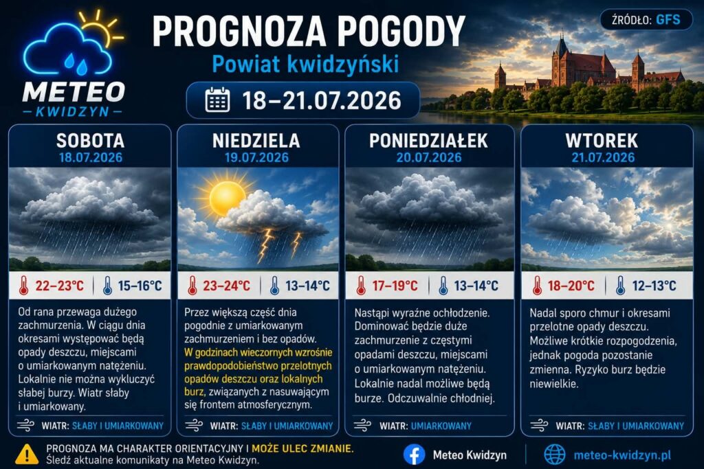 Prognoza pogody dla powiatu kwidzyńskiego od 18 do 21 lipca 2026 roku przygotowana przez Meteo Kwidzyn