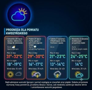 Prognoza pogody dla powiatu kwidzyńskiego od 30 lipca do 2 sierpnia 2026 roku
